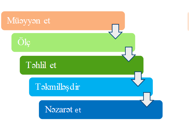 Vəzifə və məsuliyyətlər.